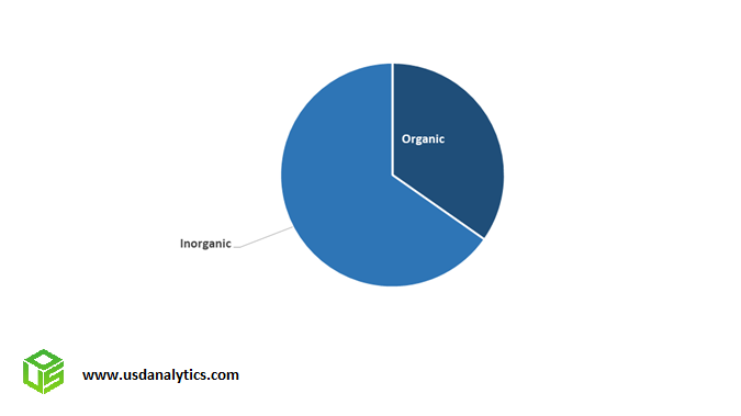 Rheology Modifiers Market Share- Organic, Inorganic